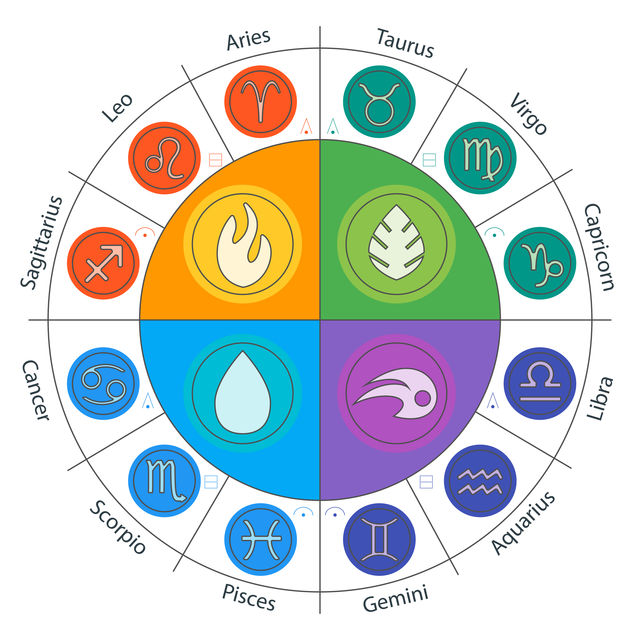 According to your zodiac sign, what is your element?
