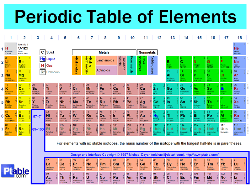 Periodic Table what is so on the periodic table : Do You Know The Periodic Table Better Than 85% of Americans ...