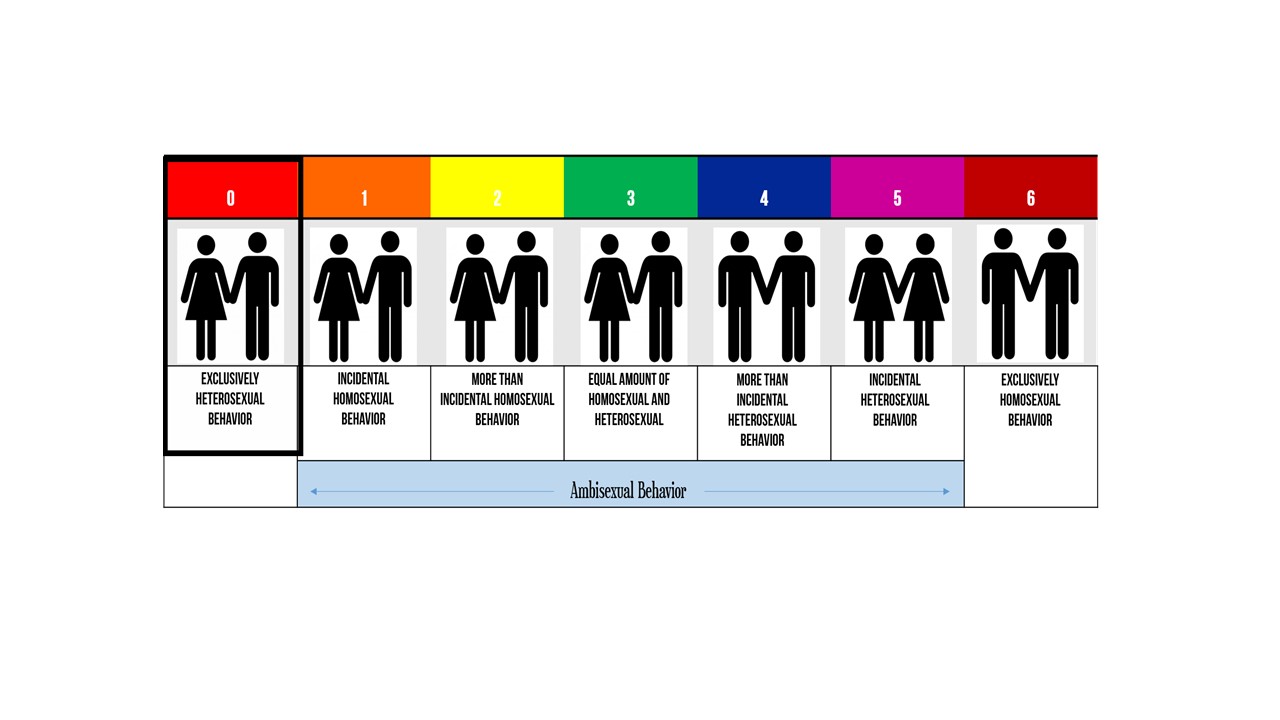 Frequency of anal sex among heterosexuals